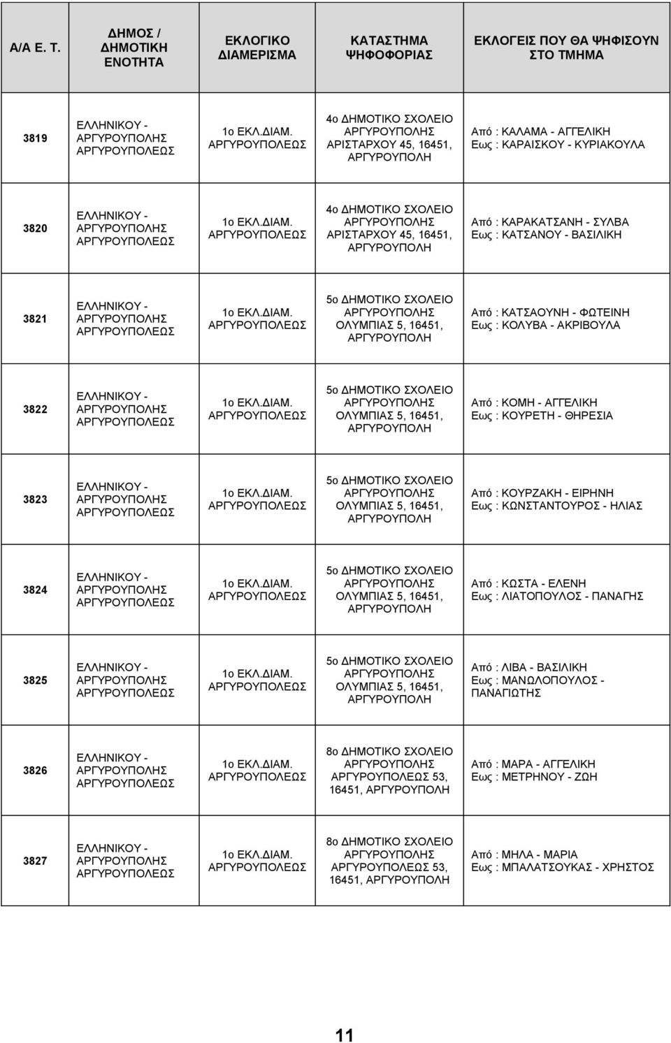 3821 5ο ΔΗΜΟΤΙΚΟ ΣΧΟΛΕΙΟ ΟΛΥΜΠΙΑΣ 5, 16451, Από : ΚΑΤΣΑΟΥΝΗ - ΦΩΤΕΙΝΗ Εως : ΚΟΛΥΒΑ - ΑΚΡΙΒΟΥΛΑ 3822 5ο ΔΗΜΟΤΙΚΟ ΣΧΟΛΕΙΟ ΟΛΥΜΠΙΑΣ 5, 16451, Από : ΚΟΜΗ - ΑΓΓΕΛΙΚΗ Εως : ΚΟΥΡΕΤΗ - ΘΗΡΕΣΙΑ 3823 5ο