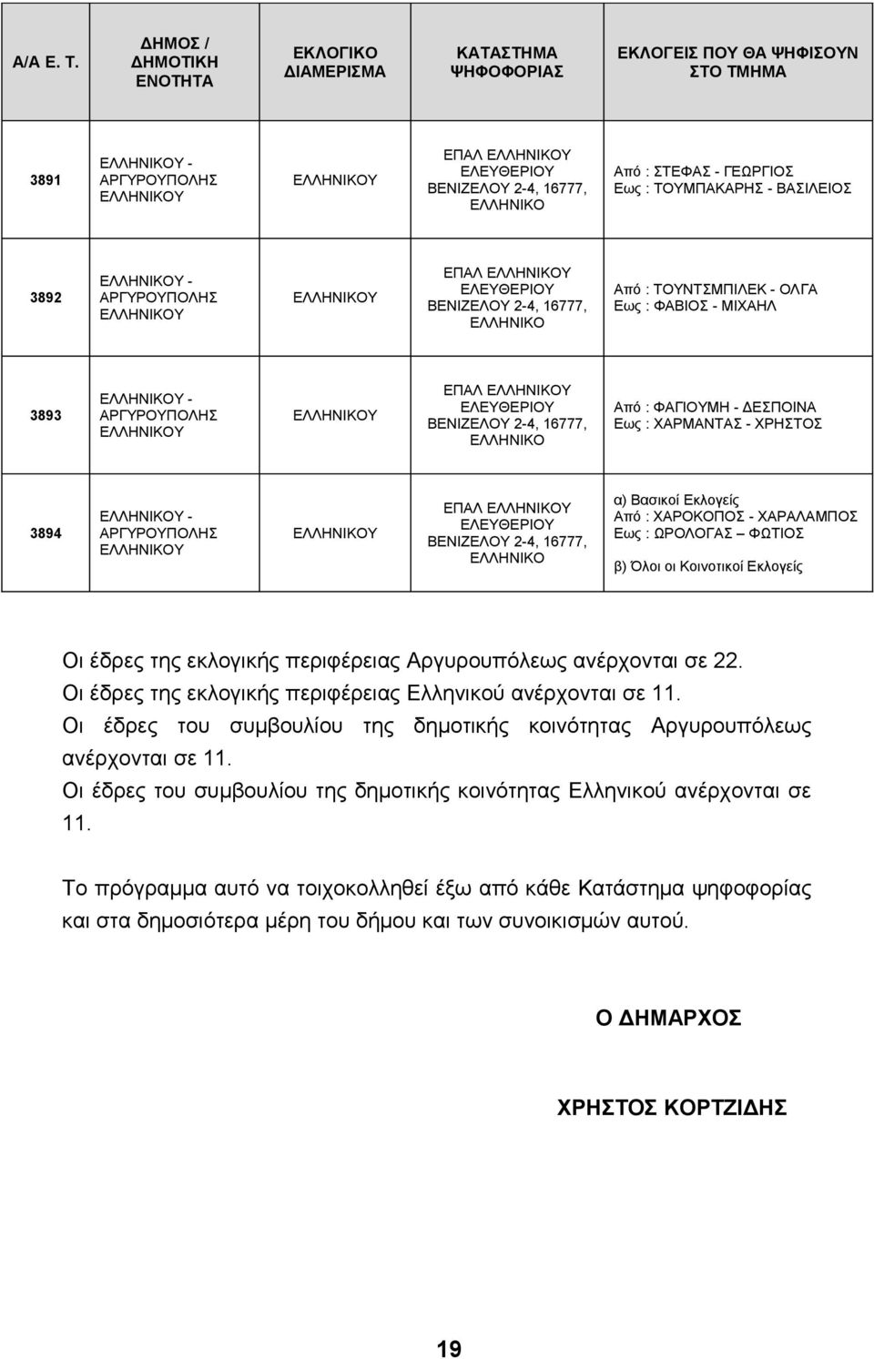 ΕΠΑΛ α) Βασικοί Εκλογείς Από : ΧΑΡΟΚΟΠΟΣ - ΧΑΡΑΛΑΜΠΟΣ Εως : ΩΡΟΛΟΓΑΣ ΦΩΤΙΟΣ β) Όλοι οι Κοινοτικοί Εκλογείς Οι έδρες της εκλογικής περιφέρειας Αργυρουπόλεως ανέρχονται σε 22.