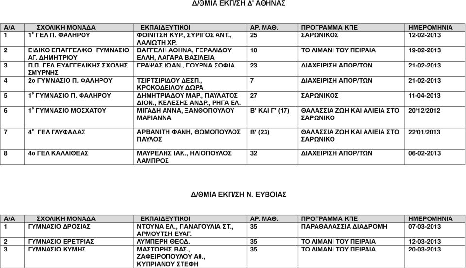 , 7 ΔΙΑΧΕΙΡΙΣΗ ΑΠΟΡ/ΤΩΝ 21-02-2013 ΚΡΟΚΟΔΕΙΛΟΥ ΔΩΡΑ 5 1 ο ΓΥΜΝΑΣΙΟ Π. ΦΑΛΗΡΟΥ ΔΗΜΗΤΡΙΑΔΟΥ ΜΑΡ., ΠΑΥΛΑΤΟΣ 27 Σ 11-04-2013 ΔΙΟΝ., ΚΕΛΕΣΗΣ ΑΝΔΡ., ΡΗΓΑ ΕΛ.