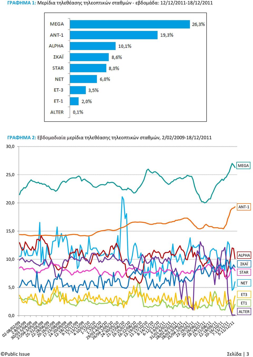 τηλεοπτικών σταθμών, 2/02/2009-18/12/2011 30,0 MEGA 25,0 20,0