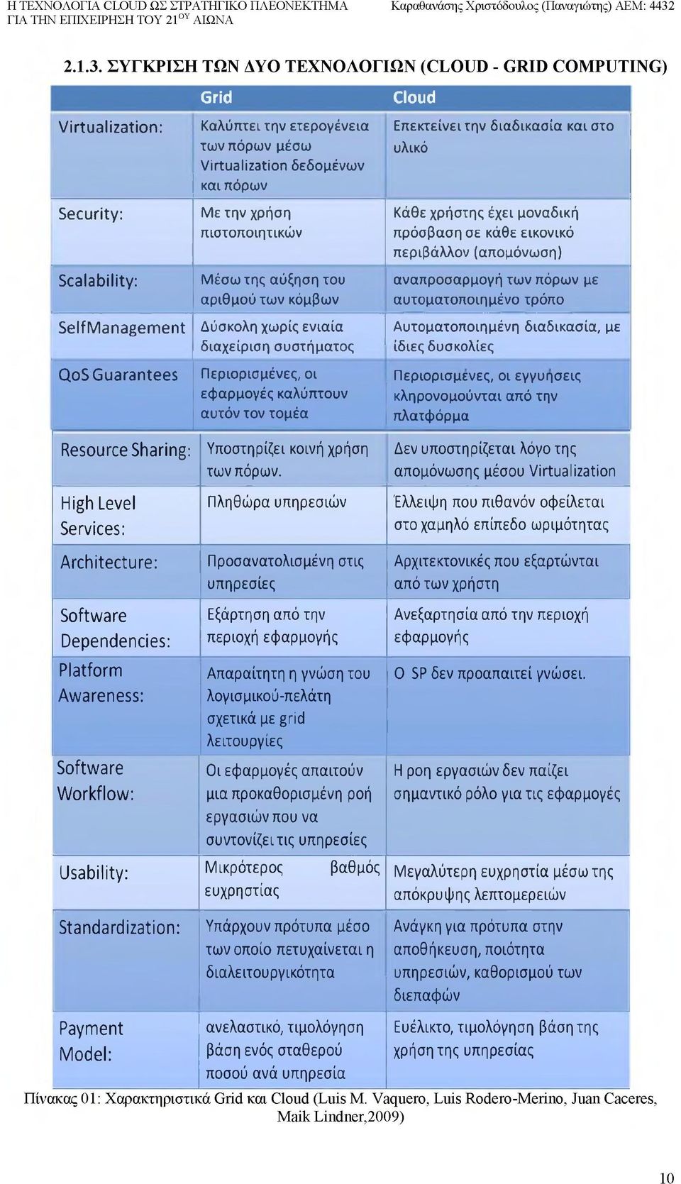 ΣΥΓΚΡΙΣΗ ΤΩΝ ΔΥΟ ΤΕΧΝΟΛΟΓΙΩΝ (CLOUD - GRID COMPUTING) V irtualizatio n: Security: Scalability: SelfM an agem ent Q os G uarantees Resource Sharing: High Level Services: A rchitecture: Softw are D