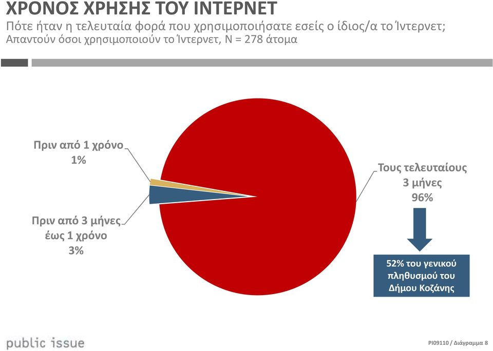 278 άτομα Πριν από χρόνο % Πριν από 3 μήνες έως χρόνο 3% Τους τελευταίους