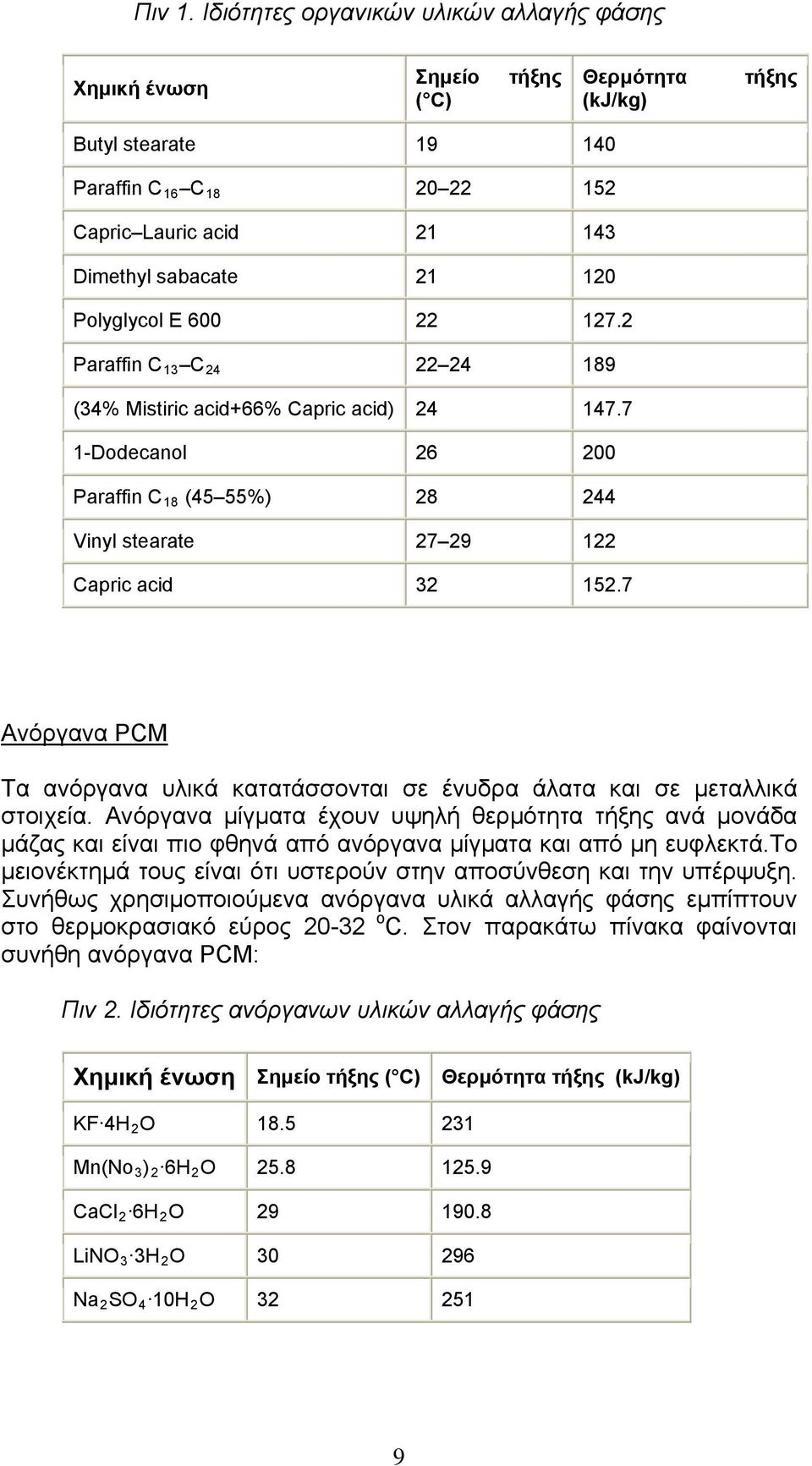 Polyglycol E 600 22 127.2 Paraffin C 13 C 24 22 24 189 (34% Mistiric acid+66% Capric acid) 24 147.7 1-Dodecanol 26 200 Paraffin C 18 (45 55%) 28 244 Vinyl stearate 27 29 122 Capric acid 32 152.