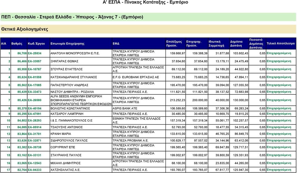 Επιχορηγ. Προϋπ. Ιδιωτική Συµµετοχή ηµόσια απάνη Ποσοστό ηµόσιας απάνης Τελικό Αποτέλεσµα 159.668,97 159.388,39 31.877,68 103.602,45 0,65 Επιχορηγούµενη 37.654,60 37.654,60 13.179,11 24.