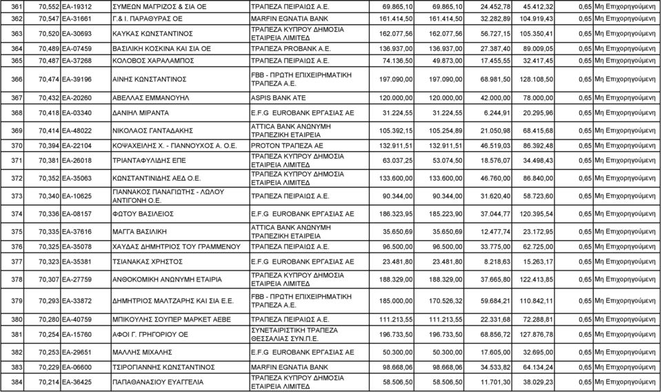 350,41 0,65 Μη Επιχορηγούµενη ΒΑΣΙΛΙΚΗ ΚΟΣΚΙΝΑ ΚΑΙ ΣΙΑ ΟΕ ΤΡΑΠΕΖΑ PROBANK 136.937,00 136.937,00 27.387,40 89.009,05 0,65 Μη Επιχορηγούµενη ΚΟΛΟΒΟΣ ΧΑΡΑΛΑΜΠΟΣ ΤΡΑΠΕΖΑ ΠΕΙΡΑΙΩΣ 74.136,50 49.873,00 17.