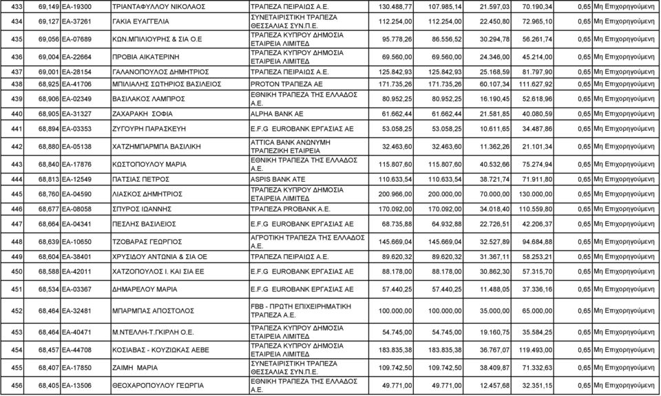 ΝΙΚΟΛΑΟΣ ΤΡΑΠΕΖΑ ΠΕΙΡΑΙΩΣ 130.488,77 107.985,14 21.597,03 70.190,34 0,65 Μη Επιχορηγούµενη ΓΑΚΙΑ ΕΥΑΓΓΕΛΙΑ KΩΝ.ΜΠΙΛΙΟΥΡΗΣ & ΣΙΑ Ο.Ε ΠΡΟΒΙΑ ΑΙΚΑΤΕΡΙΝΗ 112.254,00 112.254,00 22.450,80 72.