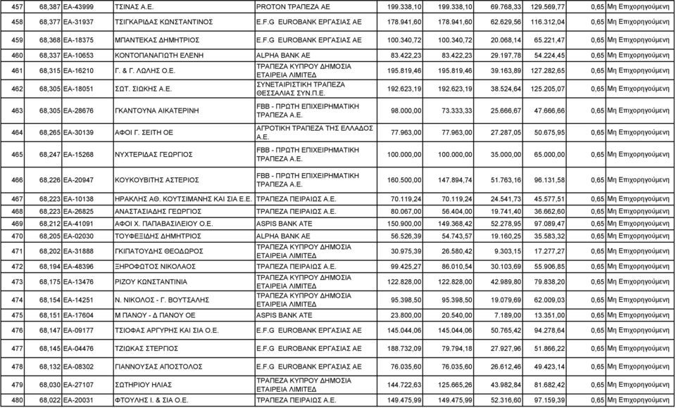 312,04 0,65 Μη Επιχορηγούµενη ΜΠΑΝΤΕΚΑΣ ΗΜΗΤΡΙΟΣ E.F.G EUROBANK ΕΡΓΑΣΙΑΣ ΑΕ 100.340,72 100.340,72 20.068,14 65.221,47 0,65 Μη Επιχορηγούµενη ΚΟΝΤΟΠΑΝΑΓΙΩΤΗ ΕΛΕΝΗ ALPHA BANK ΑΕ 83.422,23 83.422,23 29.