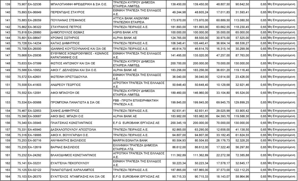 159 75,253 ΕΑ-00716 160 75,235 ΕΑ-12619 161 75,232 ΕΑ-24292 162 75,141 ΕΑ-33231 163 75,125 ΕΑ-02122 164 75,103 ΕΑ-26370 ΜΠΑΛΟΓΙΑΝΝΗ ΦΡΕΙ ΕΡΙΚΗ & ΣΙΑ Ο.Ε. ΠΕΡΕΝΤΙ ΗΣ ΣΤΑΥΡΟΣ ΠΟΥΛΙΑΝΑΣ ΣΤΕΦΑΝΟΣ ATTICA BANK ΑΝΩΝΥΜΗ ΤΡΑΠΕΖΙΚΗ ΕΤΑΙΡΕΙΑ 139.