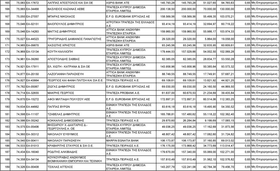 185 74,540 ΕΑ-00411 186 74,533 ΕΑ-01013 187 74,434 ΕΑ-16040 188 74,358 ΕΑ-34134 189 74,326 ΕΑ-00408 ΛΑΠΠΑΣ ΑΠΟΣΤΟΛΟΣ ΚΑΙ ΣΙΑ ΟΕ ASPIS BANK ATE 145.793,28 145.793,28 51.027,65 94.