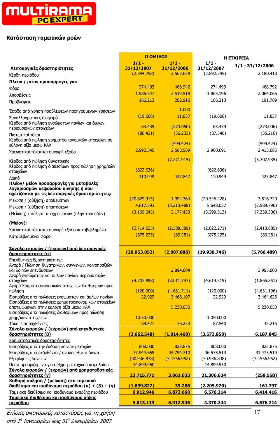 789 Έσοδα από χρήση προβλέψεων προηγούμενων χρήσεων 1.000 Συναλλαγματικές διαφορές (19.606) 11.837 (19.606) 11.837 Κέρδος από πώληση ενσώματων παγίων και άυλων περιουσιακών στοιχείων 63.439 (273.