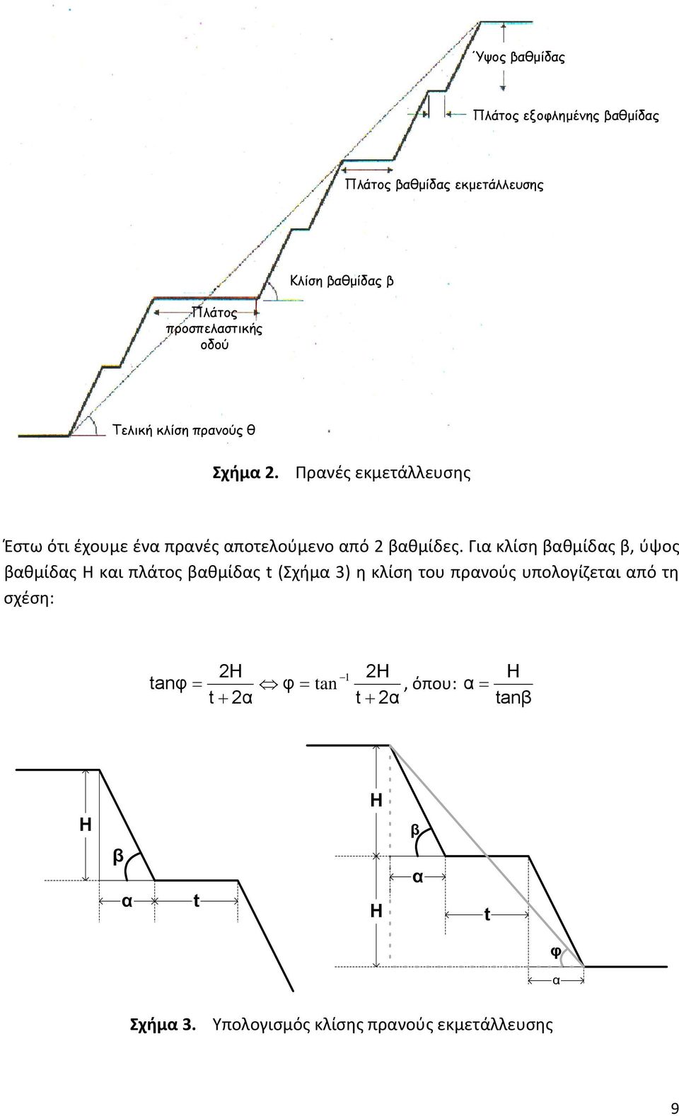 Για κλίση βαθμίδας β, ύψος βαθμίδας H και πλάτος βαθμίδας t (Σχήμα 3) η κλίση του πρανούς υπολογίζεται από τη σχέση: