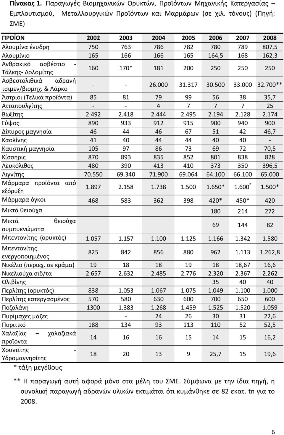 200 250 250 250 Ασβεστολιθικά αδρανή τσιμεν/βιομηχ. & Λάρκο 26.000 31.317 30.500 33.000 32.700** Άστριοι (Τελικά προïόντα) 85 81 79 99 56 38 35,7 Ατταπουλγίτης 4 7 7 7 25 Βωξίτης 2.492 2.418 2.444 2.