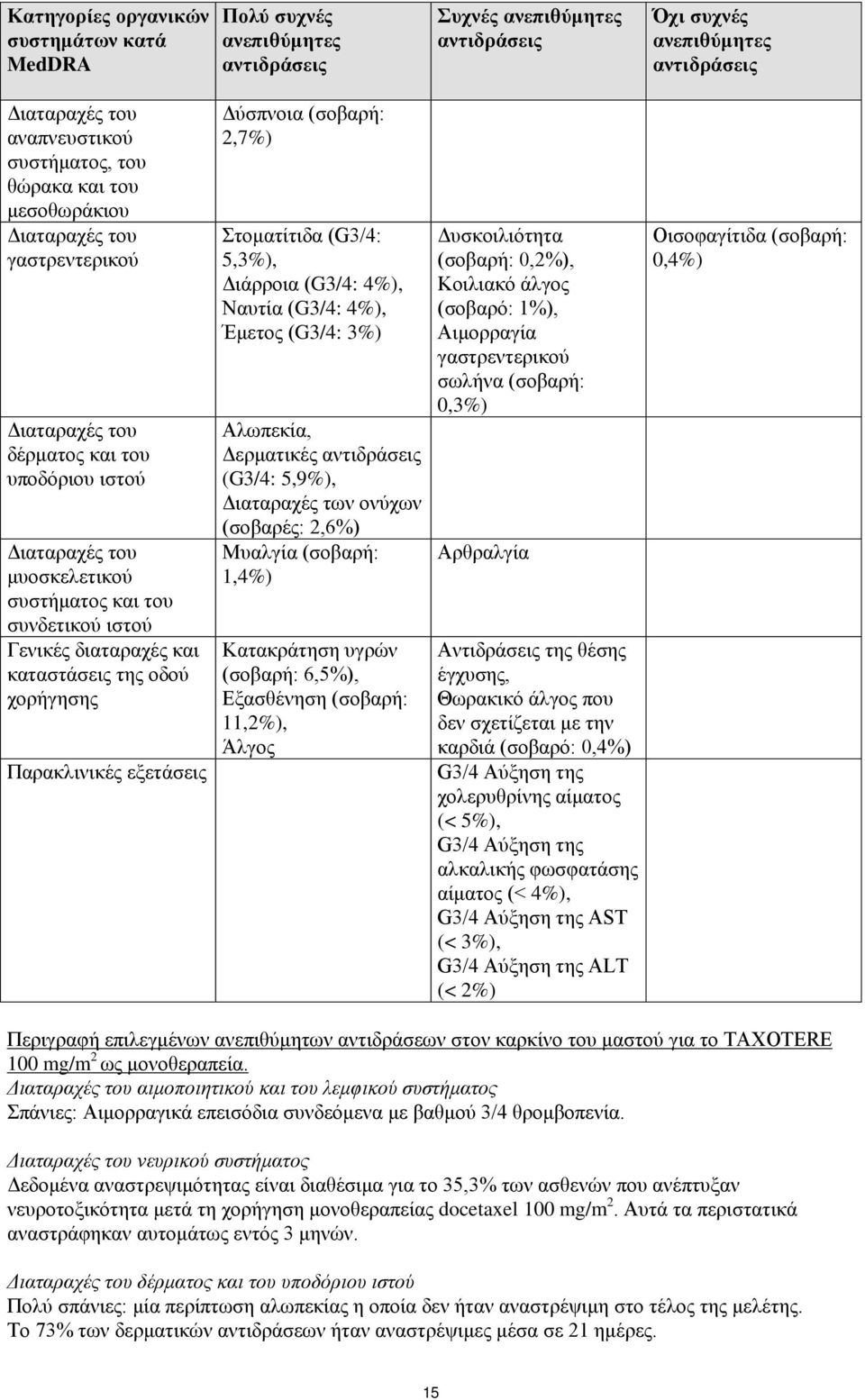 Διάρροια (G3/4: 4%), Ναυτία (G3/4: 4%), Έμετος (G3/4: 3%) Αλωπεκία, Δερματικές (G3/4: 5,9%), Διαταραχές των ονύχων (σοβαρές: 2,6%) Μυαλγία (σοβαρή: 1,4%) Κατακράτηση υγρών (σοβαρή: 6,5%), Εξασθένηση