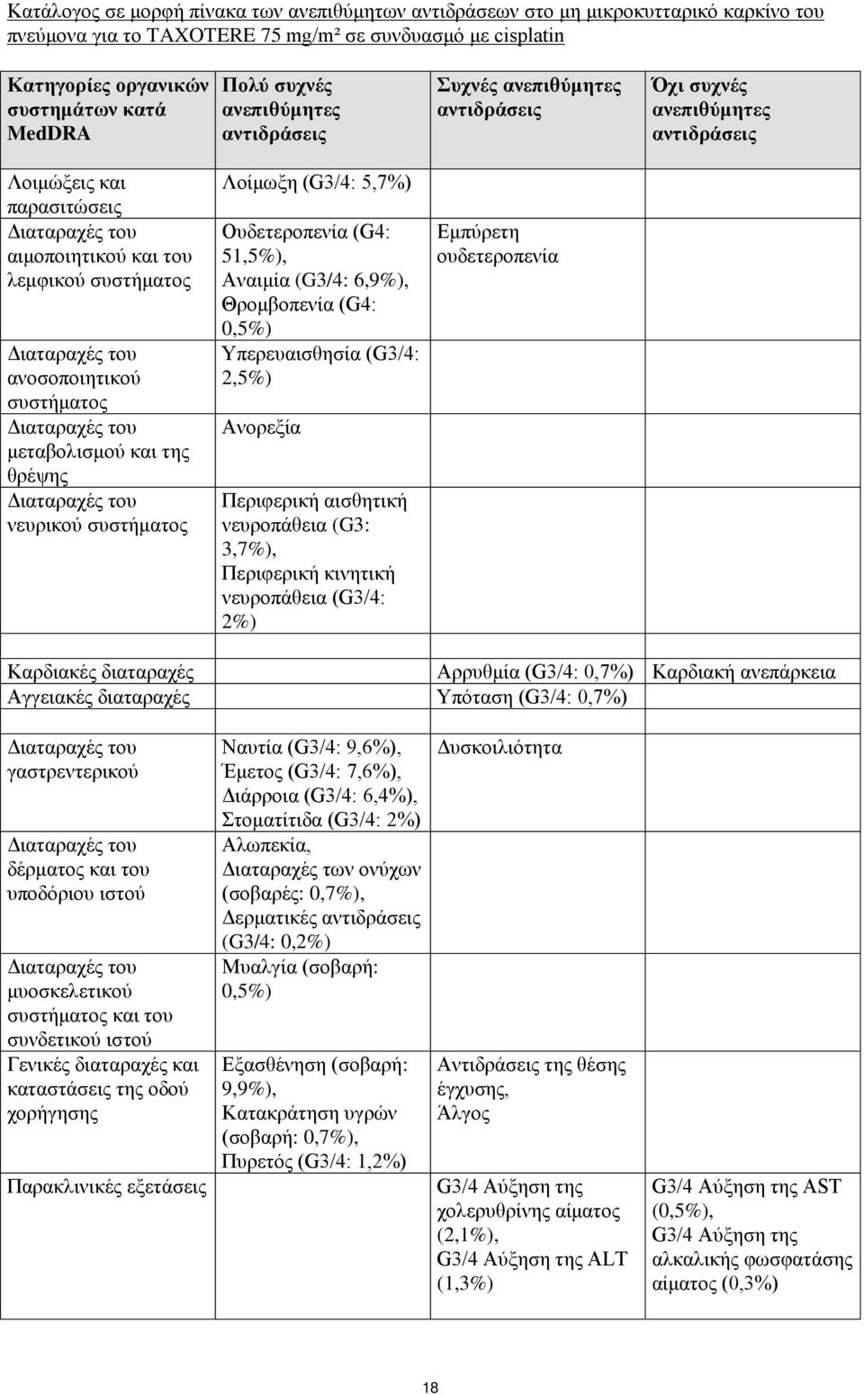 συστήματος Λοίμωξη (G3/4: 5,7%) Ουδετεροπενία (G4: 51,5%), Αναιμία (G3/4: 6,9%), Θρομβοπενία (G4: 0,5%) Υπερευαισθησία (G3/4: 2,5%) Ανορεξία Περιφερική αισθητική νευροπάθεια (G3: 3,7%), Περιφερική