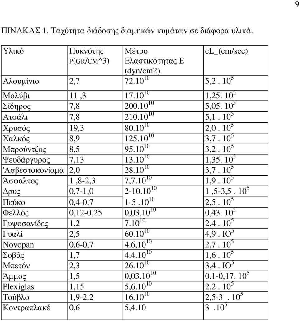 10 5 'Ασβεστοκονίαµα 2,0 28.10 10 3,7. 10 5 Άσφαλτος 1,8-2,3 7,7.10 10 1,9. 10 5 ρυς 0,7-1,0 2-10.10 10 1,5-3,5. 10 5 Πεύκο 0,4-0,7 1-5.10 10 2,5. 10 5 Φελλός 0,12-0,25 0,03.10 10 0,43.