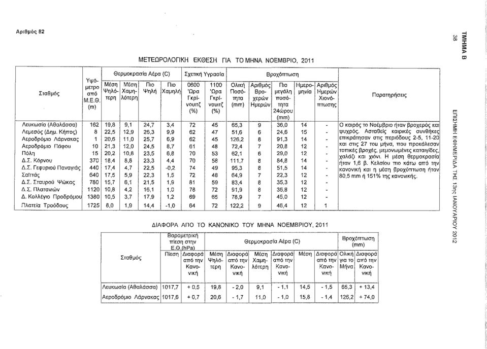 (Αθαλάσσα) 162 19,8 9,1 24,7 3,4 72 45 65,3 9 36,0 14 - Ο καιρός το Νοέμβριο ήταν βροχερός και Λεμεσός (Δημ. Κήπος) 8 22,5 12,9 26,3 9,9 62 47 51,6 6 24,6 15 - ψυχρός.