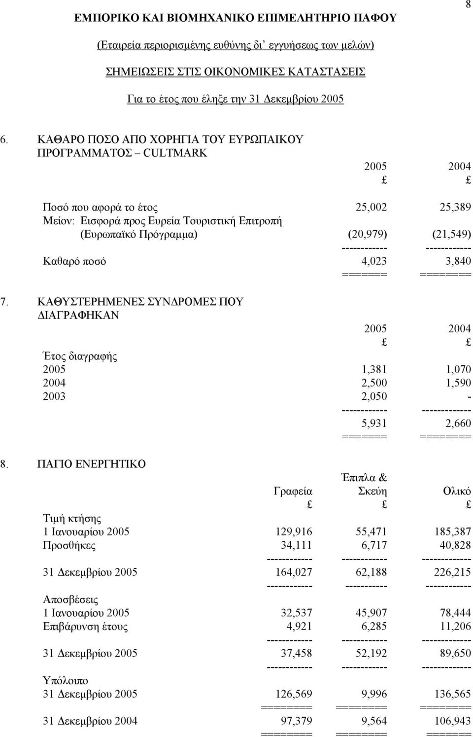 4,023 3,840 = 7. ΚΑΘΥΣΤΕΡΗΜΕΝΕΣ ΣΥΝ ΡΟΜΕΣ ΠΟΥ ΙΑΓΡΑΦΗΚΑΝ Έτος διαγραφής 2005 1,381 1,070 2004 2,500 1,590 2003 2,050 - - 5,931 2,660 = 8.