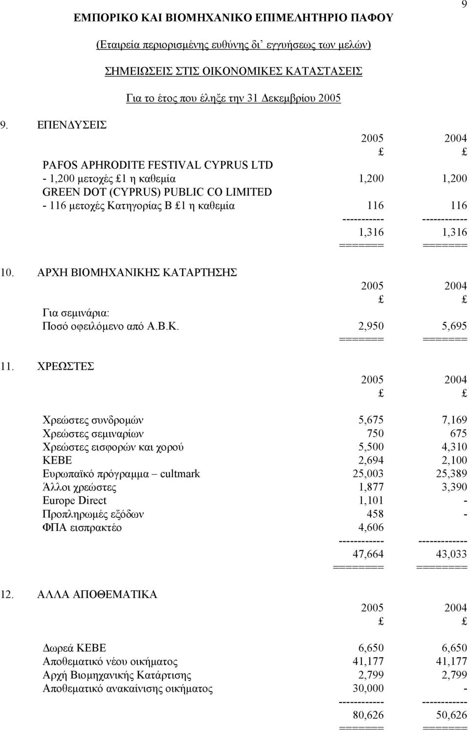 1,316 1,316 10. ΑΡΧΗ ΒΙΟΜΗΧΑΝΙΚΗΣ ΚΑΤΑΡΤΗΣΗΣ Για σεµινάρια: Ποσό οφειλόµενο από Α.Β.Κ. 2,950 5,695 11.