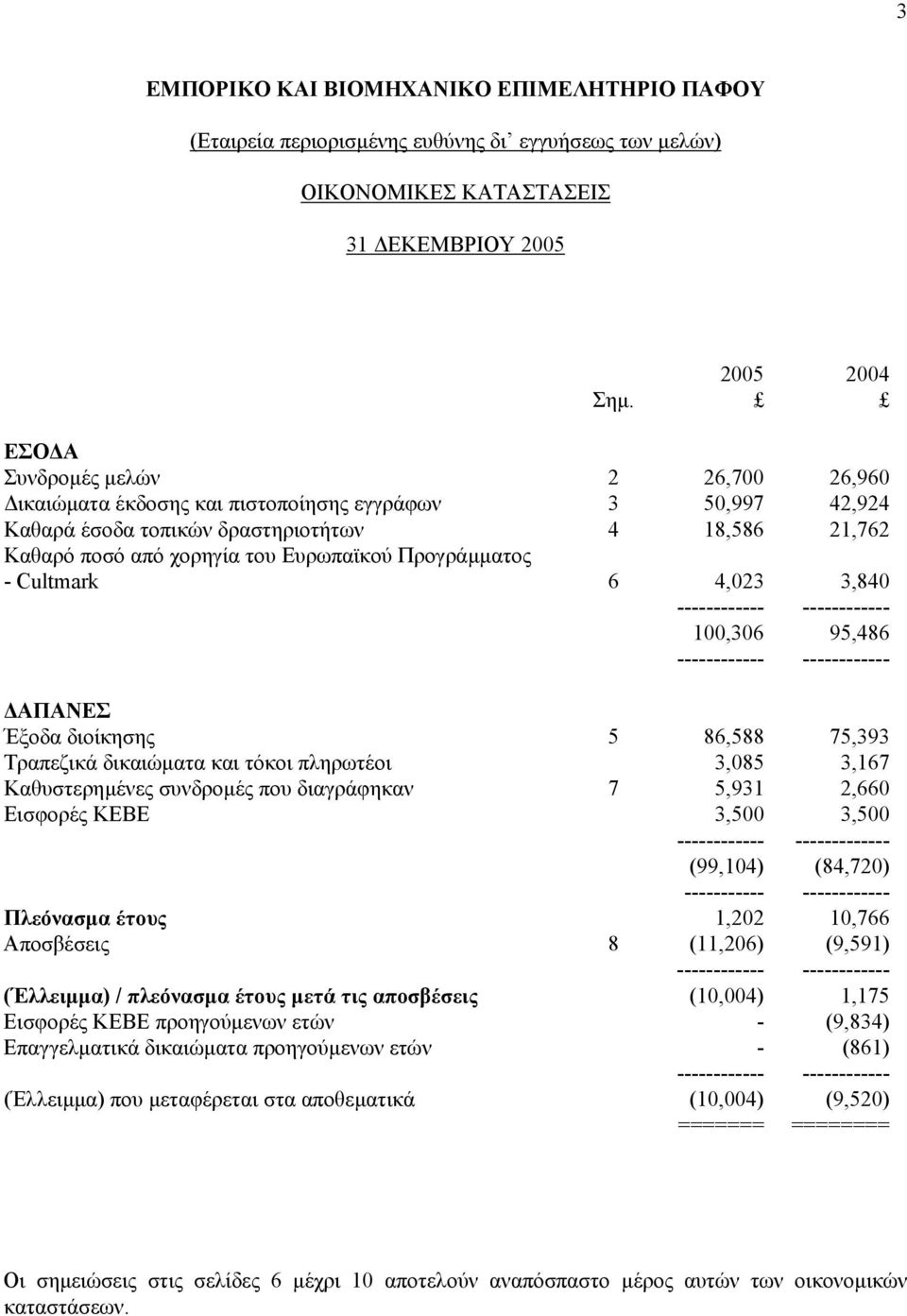 Προγράµµατος - Cultmark 6 4,023 3,840 100,306 95,486 ΑΠΑΝΕΣ Έξοδα διοίκησης 5 86,588 75,393 Τραπεζικά δικαιώµατα και τόκοι πληρωτέοι 3,085 3,167 Καθυστερηµένες συνδροµές που διαγράφηκαν 7 5,931 2,660