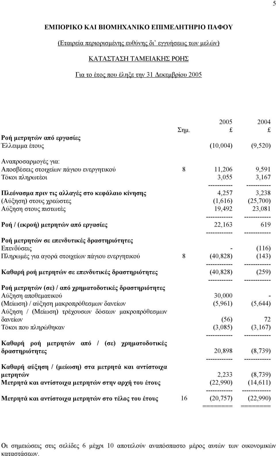 τις αλλαγές στο κεφάλαιο κίνησης 4,257 3,238 (Αύξηση) στους χρεώστες (1,616) (25,700) Αύξηση στους πιστωτές 19,492 23,081 Ροή / (εκροή) µετρητών από εργασίες 22,163 619 Ροή µετρητών σε επενδυτικές