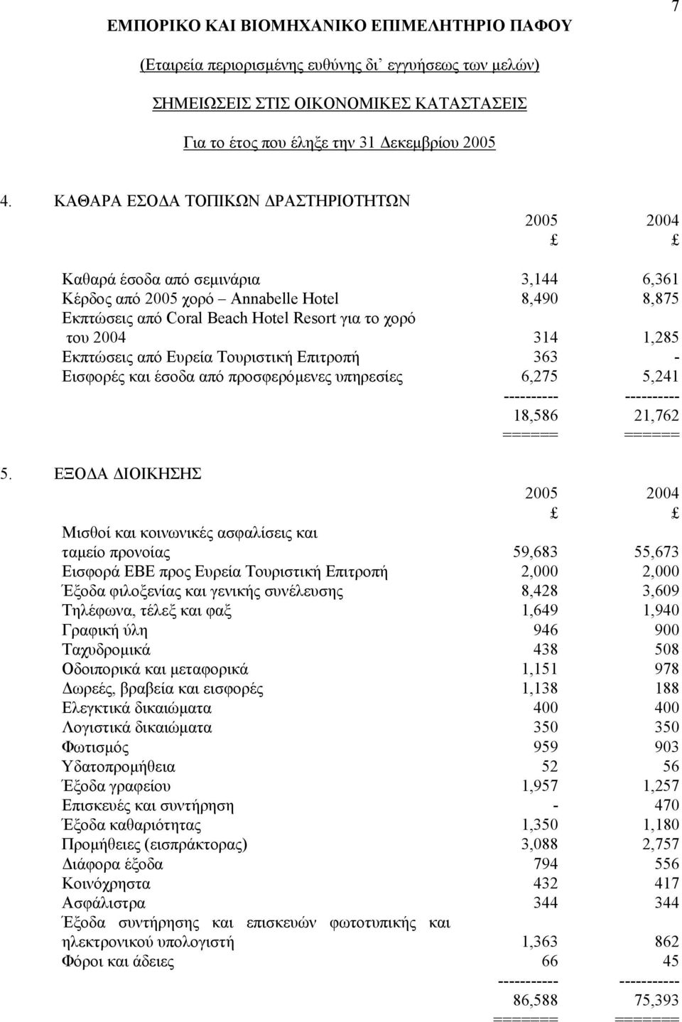 Εκπτώσεις από Ευρεία Τουριστική Επιτροπή 363 - Εισφορές και έσοδα από προσφερόµενες υπηρεσίες 6,275 5,241 ---------- ---------- 18,586 21,762 ====== ====== 5.