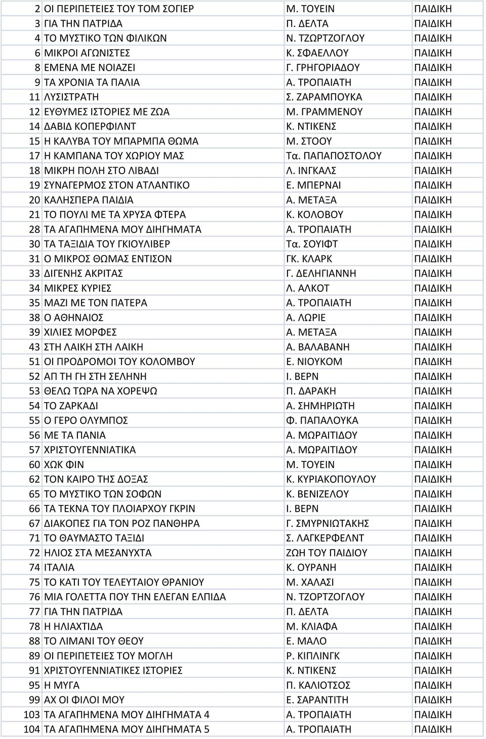 ΝΤΙΚΕΝΣ ΠΑΙΔΙΚΗ 15 Η ΚΑΛΥΒΑ ΤΟΥ ΜΠΑΡΜΠΑ ΘΩΜΑ Μ. ΣΤΟΟΥ ΠΑΙΔΙΚΗ 17 Η ΚΑΜΠΑΝΑ ΤΟΥ ΧΩΡΙΟΥ ΜΑΣ Τα. ΠΑΠΑΠΟΣΤΟΛΟΥ ΠΑΙΔΙΚΗ 18 ΜΙΚΡΗ ΠΟΛΗ ΣΤΟ ΛΙΒΑΔΙ Λ. ΙΝΓΚΑΛΣ ΠΑΙΔΙΚΗ 19 ΣΥΝΑΓΕΡΜΟΣ ΣΤΟΝ ΑΤΛΑΝΤΙΚΟ Ε.