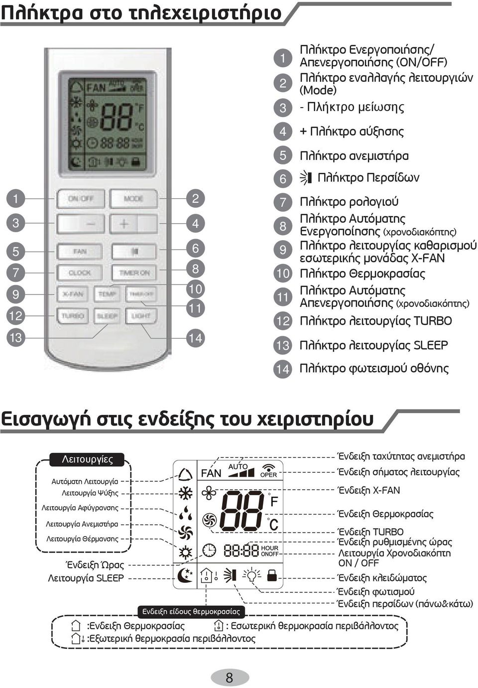 λειτουργίας B 13 Πλήκτρο λειτουργίας 14 Πλήκτρο φωτεισµού οθόνης Εισαγωγή στις ενδείξης του χειριστηρίου Αυτόµατη ειτουργία ειτουργία ύξης ειτουργία Αφύγρανσης ειτουργία Ανεµιστήρα ειτουργία έρµανσης