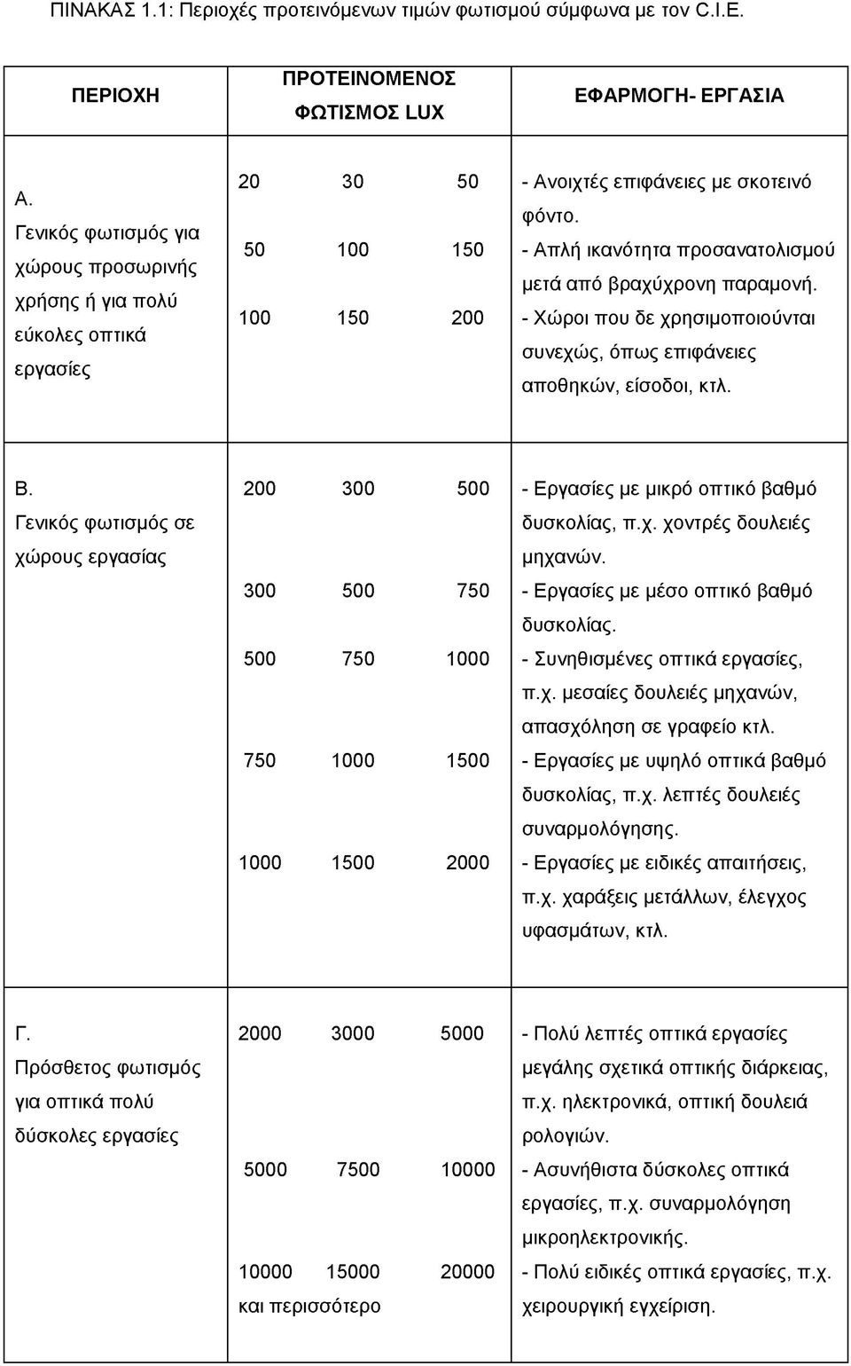 50 100 150 - Απλή ικανότητα προσανατολισμού μετά από βραχύχρονη παραμονή. 100 150 200 - Χώροι που δε χρησιμοποιούνται συνεχώς, όπως επιφάνειες αποθηκών, είσοδοι, κτλ. Β.