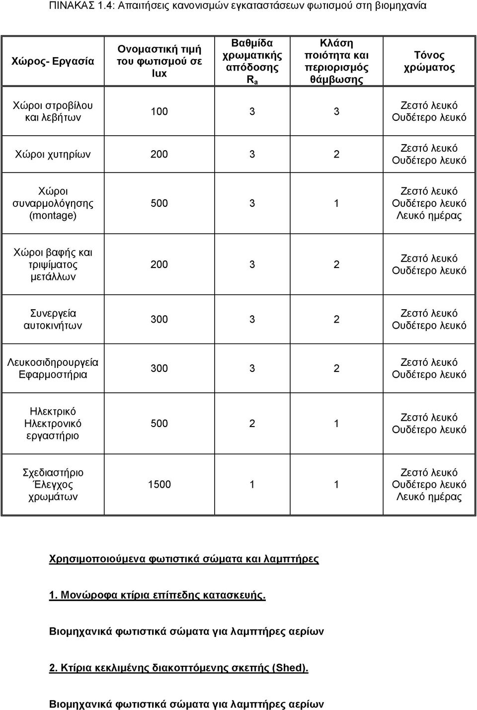 Χώροι στροβίλου και λεβήτων 100 3 3 Ζεστό λευκό Ουδέτερο λευκό Χώροι χυτηρίων 200 3 2 Ζεστό λευκό Ουδέτερο λευκό Χώροι συναρμολόγησης (montage) 500 3 1 Ζεστό λευκό Ουδέτερο λευκό Λευκό ημέρας Χώροι