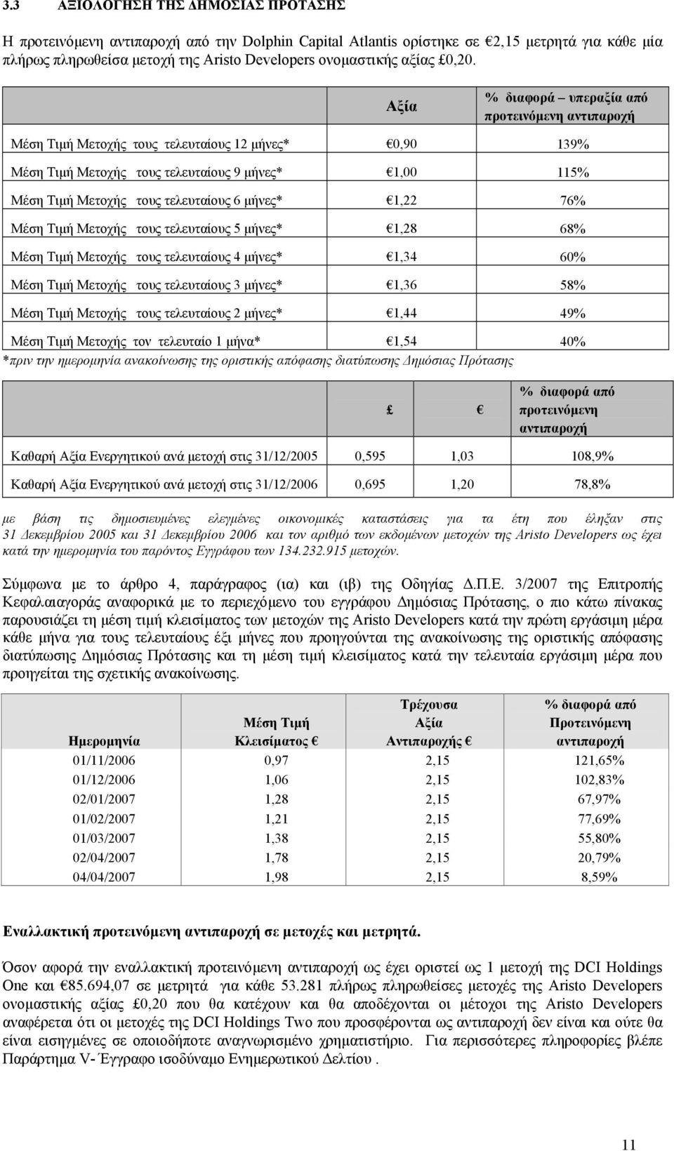 τελευταίους 6 µήνες* 1,22 76% Μέση Τιµή Μετοχής τους τελευταίους 5 µήνες* 1,28 68% Μέση Τιµή Μετοχής τους τελευταίους 4 µήνες* 1,34 60% Μέση Τιµή Μετοχής τους τελευταίους 3 µήνες* 1,36 58% Μέση Τιµή