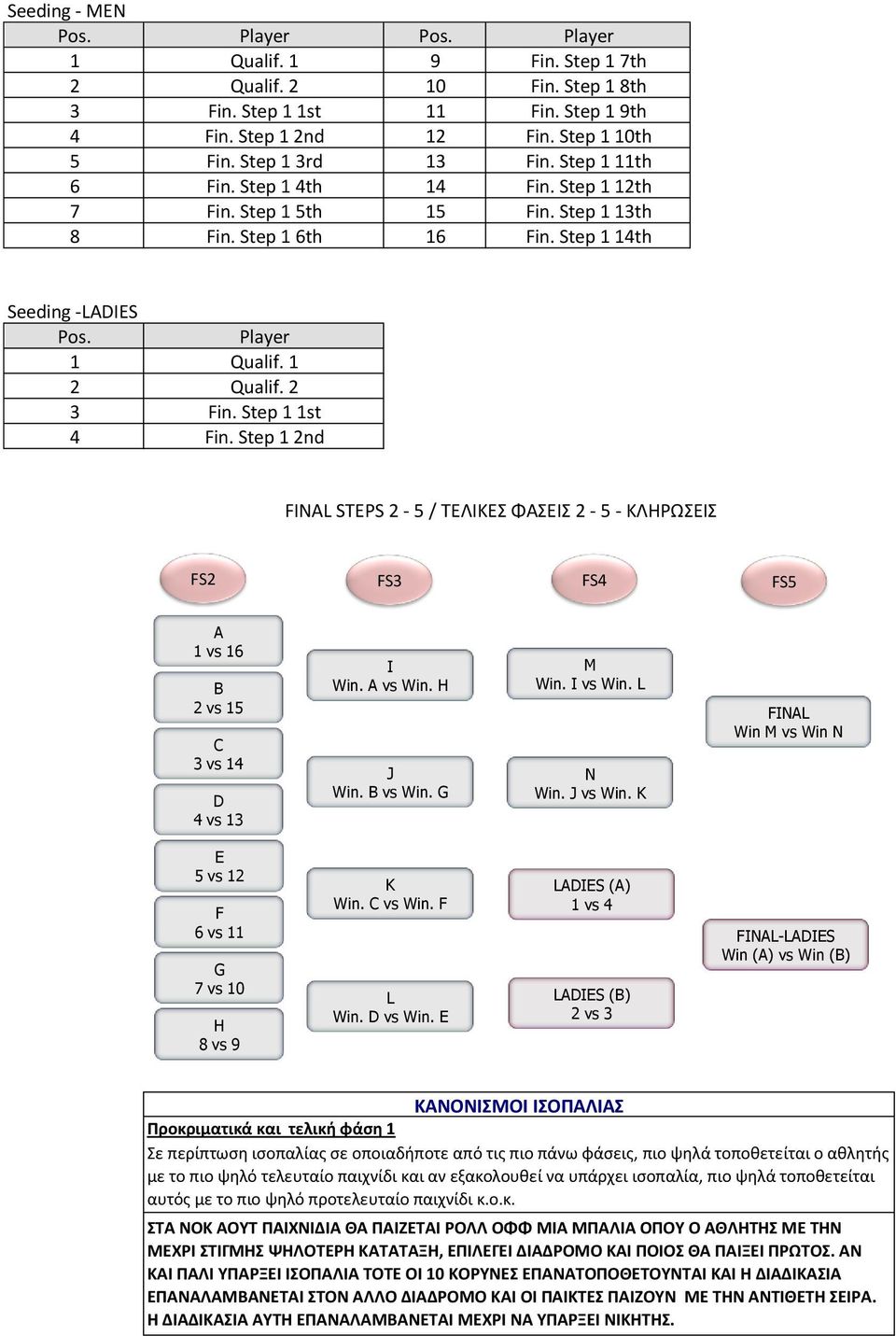 Step 1 1st Fin. Step 1 2nd FINAL STEPS 2-5 / ΤΕΛΙΚΕΣ ΦΑΣΕΙΣ 2-5 - ΚΛΗΡΩΣΕΙΣ FS2 FS3 FS4 FS5 A 1 vs 16 B 2 vs 15 C 3 vs 14 D 4 vs 13 I Win. A vs Win. H J Win. B vs Win. G M Win. I vs Win. L N Win.