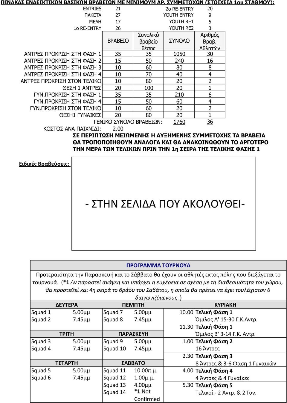 Αθλητών ΑΝΤΡΕΣ ΠΡΟΚΡΙΣΗ ΣΤΗ ΦΑΣΗ 1 35 35 1050 30 ΑΝΤΡΕΣ ΠΡΟΚΡΙΣΗ ΣΤΗ ΦΑΣΗ 2 15 50 240 16 ΑΝΤΡΕΣ ΠΡΟΚΡΙΣΗ ΣΤΗ ΦΑΣΗ 3 10 60 80 8 ΑΝΤΡΕΣ ΠΡΟΚΡΙΣΗ ΣΤΗ ΦΑΣΗ 4 10 70 40 4 ΑΝΤΡΕΣ ΠΡΟΚΡΙΣΗ ΣΤΟΝ ΤΕΛΙΚΟ 10 80