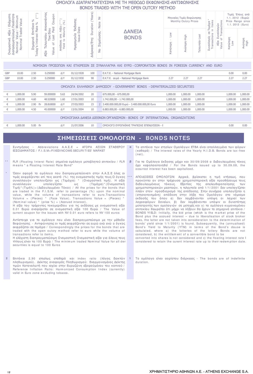 Διάρκεια(Έτη) Duration (Years) No Σημείωσης - Note Nr ΔΑΝΕΙΑ BONDS Μηνιαίες Τιμές Εκφώνησης Monthly Outcry Prices ΝΟΜΙΚΩΝ ΠΡΟΣΩΠΩΝ ΚΑΙ ΕΤΑΙΡΕΙΩΝ ΣΕ ΣΥΝΑΛΛΑΓΜΑ ΚΑΙ ΕΥΡΩ - CORPORATION BONDS IN FOREIGN