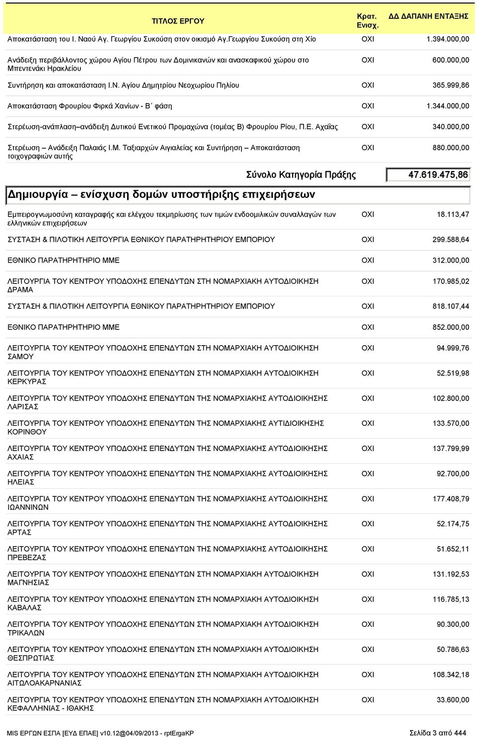 999,86 Αποκατάσταση Φρουρίου Φιρκά Χανίων - Β φάση 1.344.000,00 Στερέωση-ανάπλαση ανάδειξη Δυτικού Ενετικού Προμαχώνα (τομέας B) Φρουρίου Ρίου, Π.Ε. Αχαΐας 340.000,00 Στερέωση Ανάδειξη Παλαιάς Ι.Μ.