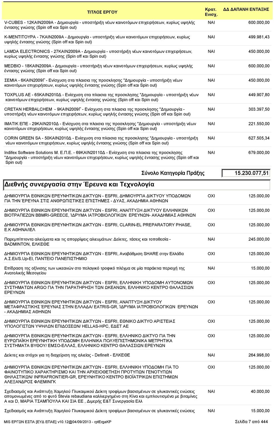 Spin out) MEDBIO - 18ΚΑΙΝ2009Α - Δημιουργία - υποστήριξη νέων καινοτόμων επιχειρήσεων, κυρίως υψηλής έντασης γνώσης (Spin off και Spin out) ΣΕΜΙΑ - 6ΚΑΙΝ2009Γ - Ενίσχυση στα πλαισια της προσκλησης