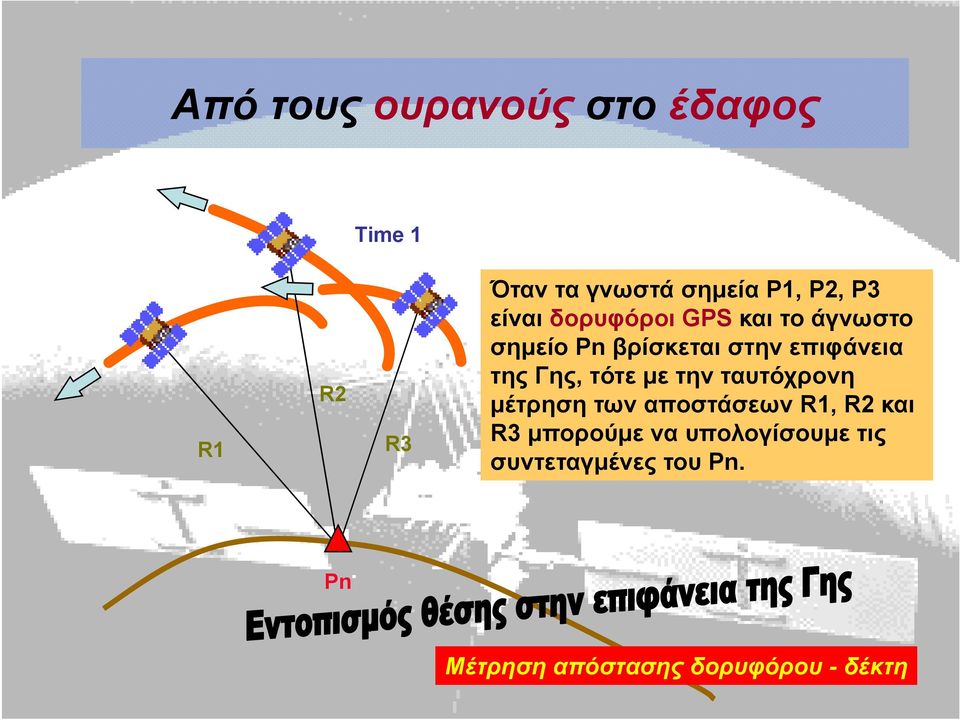 Γης, τότε με την ταυτόχρονη μέτρηση των αποστάσεων R1, R2 και R3 μπορούμε να