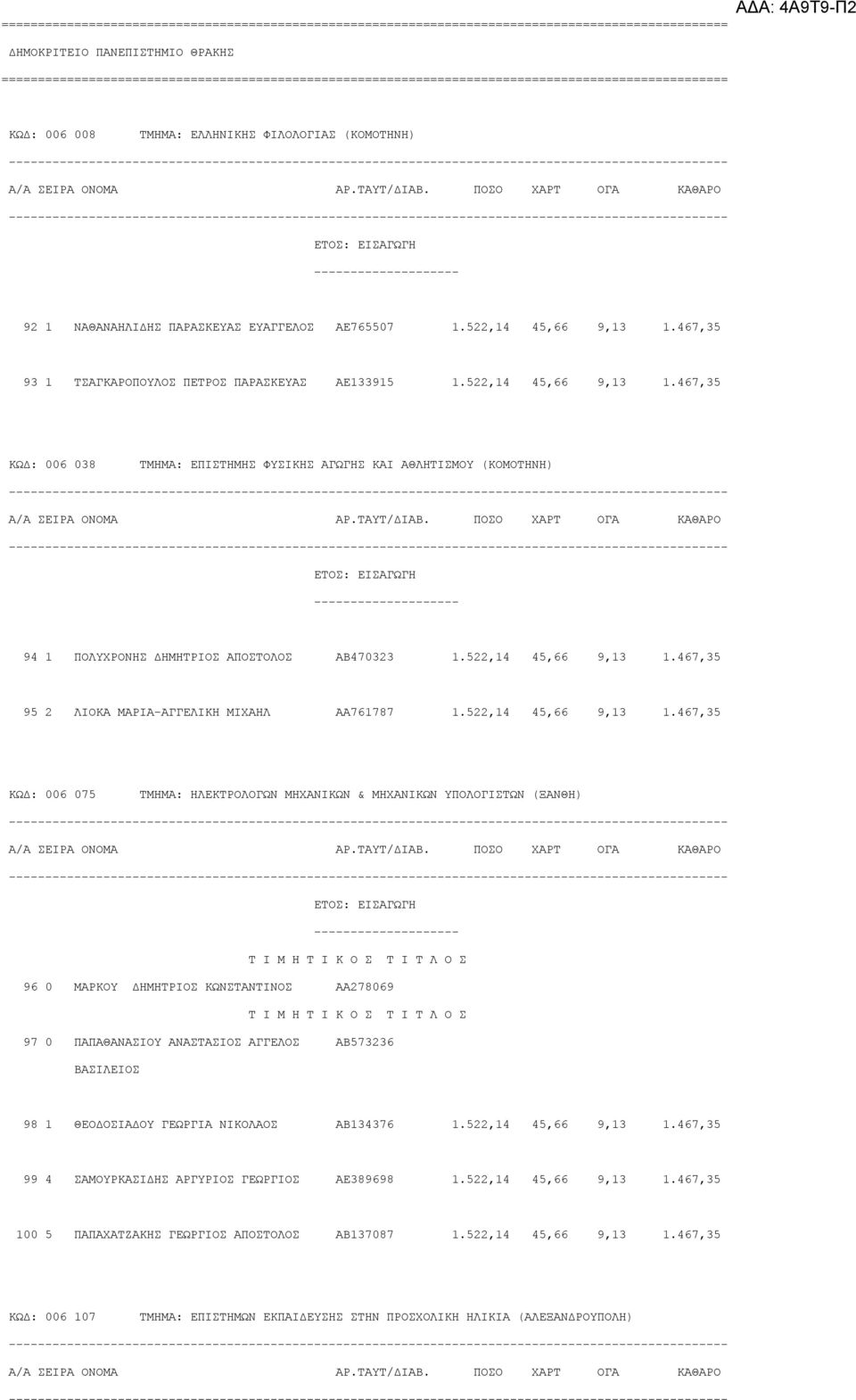 467,35 ΚΩΔ: 006 038 ΤΜΗΜΑ: ΕΠΙΣΤΗΜΗΣ ΦΥΣΙΚΗΣ ΑΓΩΓΗΣ ΚΑΙ ΑΘΛΗΤΙΣΜΟΥ (ΚΟΜΟΤΗΝΗ) 94 1 ΠΟΛΥΧΡΟΝΗΣ ΔΗΜΗΤΡΙΟΣ ΑΠΟΣΤΟΛΟΣ ΑΒ470323 1.522,14 45,66 9,13 1.467,35 95 2 ΛΙΟΚΑ ΜΑΡΙΑ-ΑΓΓΕΛΙΚΗ ΜΙΧΑΗΛ ΑΑ761787 1.