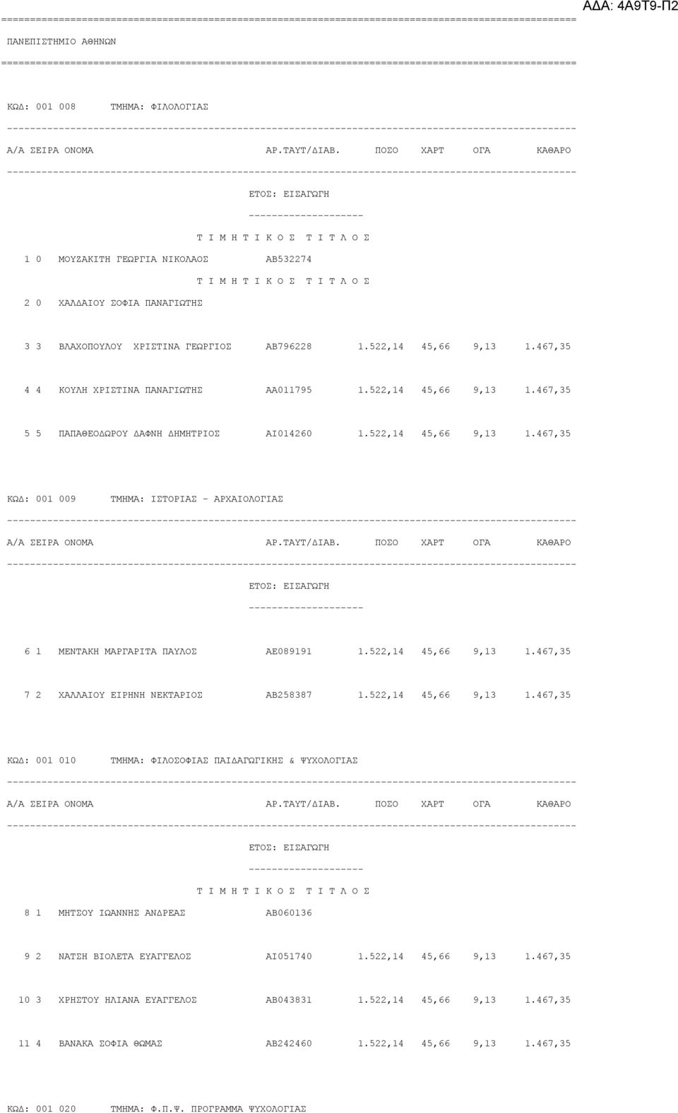 522,14 45,66 9,13 1.467,35 7 2 ΧΑΛΛΑΙΟΥ ΕΙΡΗΝΗ ΝΕΚΤΑΡΙΟΣ ΑΒ258387 1.522,14 45,66 9,13 1.467,35 ΚΩΔ: 001 010 ΤΜΗΜΑ: ΦΙΛΟΣΟΦΙΑΣ ΠΑΙΔΑΓΩΓΙΚΗΣ & ΨΥΧΟΛΟΓΙΑΣ 8 1 ΜΗΤΣΟΥ ΙΩΑΝΝΗΣ ΑΝΔΡΕΑΣ ΑΒ060136 9 2 ΝΑΤΣΗ ΒΙΟΛΕΤΑ ΕΥΑΓΓΕΛΟΣ ΑΙ051740 1.