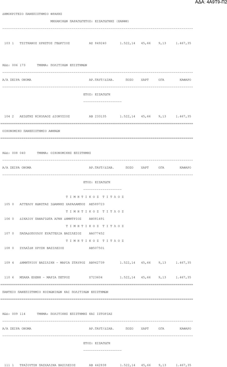 467,35 ΟΙΚΟΝΟΜΙΚΟ ΠΑΝΕΠΙΣΤΗΜΙΟ ΑΘΗΝΩΝ ΚΩΔ: 008 040 ΤΜΗΜΑ: ΟΙΚΟΝΟΜΙΚΗΣ ΕΠΙΣΤΗΜΗΣ 105 0 ΑΓΓΕΛΟΥ ΚΩΝΣΤΑΣ ΙΩΑΝΝΗΣ ΧΑΡΑΛΑΜΠΟΣ ΑΕ589723 106 0 ΔΙΚΑΙΟΥ ΠΑΝΑΓΙΩΤΑ ΑΓΝΗ ΔΗΜΗΤΡΙΟΣ ΑΗ081491 107 0 ΠΑΠΑΔΟΠΟΥΛΟΥ