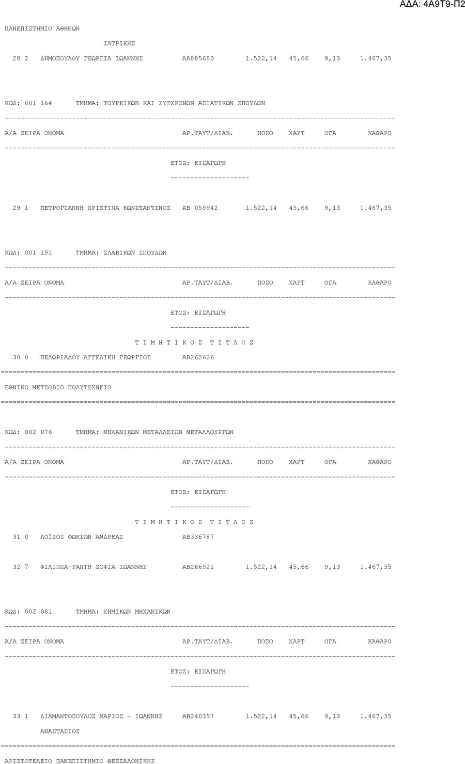 467,35 ΚΩΔ: 001 191 ΤΜΗΜΑ: ΣΛΑΒΙΚΩΝ ΣΠΟΥΔΩΝ 30 0 ΠΕΛΩΡΙΑΔΟΥ ΑΓΓΕΛΙΚΗ ΓΕΩΡΓΙΟΣ ΑΒ262626 ΕΘΝΙΚΟ ΜΕΤΣΟΒΙΟ ΠΟΛΥΤΕΧΝΕΙΟ ΚΩΔ: 002 076 ΤΜΗΜΑ: ΜΗΧΑΝΙΚΩΝ ΜΕΤΑΛΛΕΙΩΝ