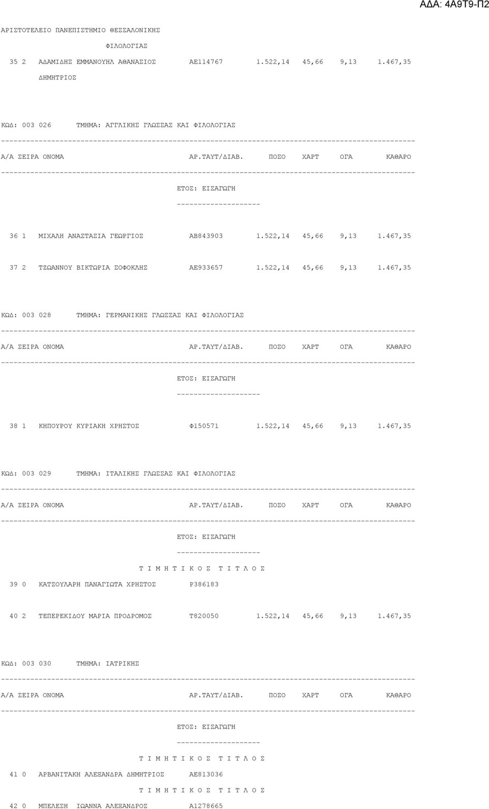 522,14 45,66 9,13 1.467,35 ΚΩΔ: 003 028 ΤΜΗΜΑ: ΓΕΡΜΑΝΙΚΗΣ ΓΛΩΣΣΑΣ ΚΑΙ ΦΙΛΟΛΟΓΙΑΣ 38 1 ΚΗΠΟΥΡΟΥ ΚΥΡΙΑΚΗ ΧΡΗΣΤΟΣ Φ150571 1.522,14 45,66 9,13 1.467,35 ΚΩΔ: 003 029 ΤΜΗΜΑ: ΙΤΑΛΙΚΗΣ ΓΛΩΣΣΑΣ ΚΑΙ ΦΙΛΟΛΟΓΙΑΣ 39 0 ΚΑΤΣΟΥΛΑΡΗ ΠΑΝΑΓΙΩΤΑ ΧΡΗΣΤΟΣ Ρ386183 40 2 ΤΕΠΕΡΕΚΙΔΟΥ ΜΑΡΙΑ ΠΡΟΔΡΟΜΟΣ Τ820050 1.