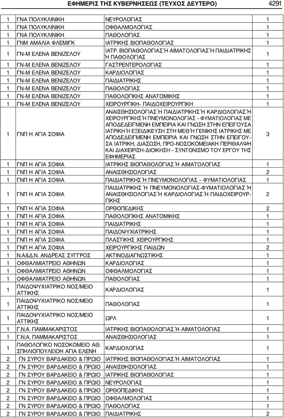 ΑΝΑΤΟΜΙΚΗΣ ΓΝ Μ ΕΛΕΝΑ ΒΕΝΙΖΕΛΟΥ ΧΕΙΡΟΥΡΓΙΚΗ ΠΑΙΔΟΧΕΙΡΟΥΡΓΙΚΗ ΓΝΠ Η ΑΓΙΑ ΣΟΦΙΑ ΑΝΑΙΣΘΗΣΙΟ Ή ΠΑΙΔΙΑΤΡΙΚΗΣ Ή ΚΑΡΔΙΟ Ή ΓΝΠ Η ΑΓΙΑ ΣΟΦΙΑ ΙΑΤΡΙΚΗΣ ΒΙΟΠΑΘΟ Ή ΑΙΜΑΤΟ ΓΝΠ Η ΑΓΙΑ ΣΟΦΙΑ ΑΝΑΙΣΘΗΣΙΟ ΓΝΠ Η ΑΓΙΑ