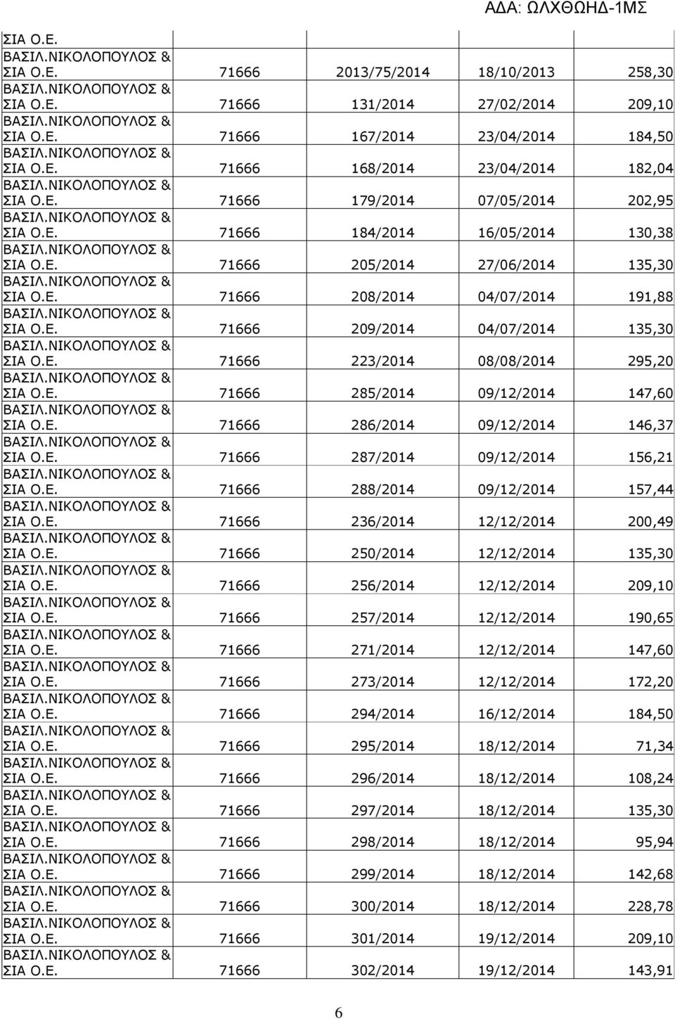 Ε. 71666 285/2014 09/12/2014 147,60 ΣΙΑ Ο.Ε. 71666 286/2014 09/12/2014 146,37 ΣΙΑ Ο.Ε. 71666 287/2014 09/12/2014 156,21 ΣΙΑ Ο.Ε. 71666 288/2014 09/12/2014 157,44 ΣΙΑ Ο.Ε. 71666 236/2014 12/12/2014 200,49 ΣΙΑ Ο.
