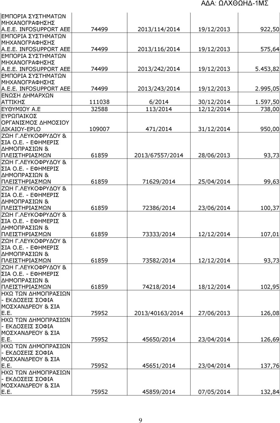 995,05 ΕΝΩΣΗ ΗΜΑΡΧΩΝ ΑΤΤΙΚΗΣ 111038 6/2014 30/12/2014 1.597,50 ΕΥΘΥΜΙΟΥ Α.Ε 32588 113/2014 12/12/2014 738,00 ΕΥΡΩΠΑΙΚΟΣ ΟΡΓΑΝΙΣΜΟΣ ΗΜΟΣΙΟΥ ΙΚΑΙΟΥ-EPLO 109007 471/2014 31/12/2014 950,00 ΖΩΗ Γ.