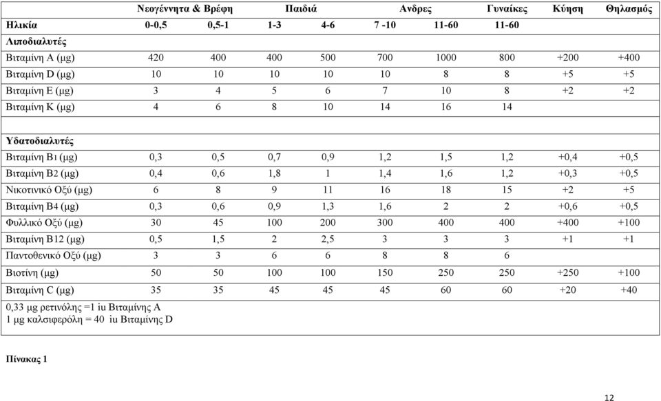 +0,5 Νικοτινικό Οξύ (µg) 6 8 9 11 16 18 15 +2 +5 Βιταµίνη Β4 (µg) 0,3 0,6 0,9 1,3 1,6 2 2 +0,6 +0,5 Φυλλικό Οξύ (µg) 30 45 100 200 300 400 400 +400 +100 Βιταµίνη Β12 (µg) 0,5 1,5 2 2,5 3 3 3 +1 +1