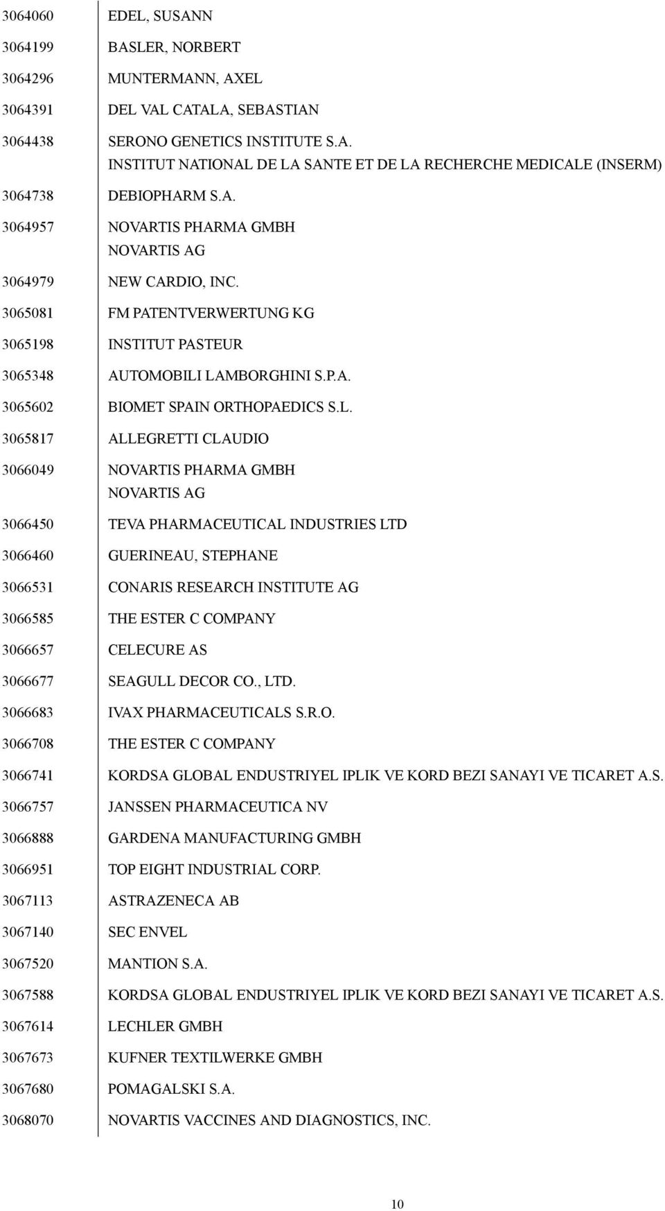 L. 3065817 ALLEGRETTI CLAUDIO 3066049 NOVARTIS PHARMA GMBH NOVARTIS AG 3066450 TEVA PHARMACEUTICAL INDUSTRIES LTD 3066460 GUERINEAU, STEPHANE 3066531 CONARIS RESEARCH INSTITUTE AG 3066585 THE ESTER C