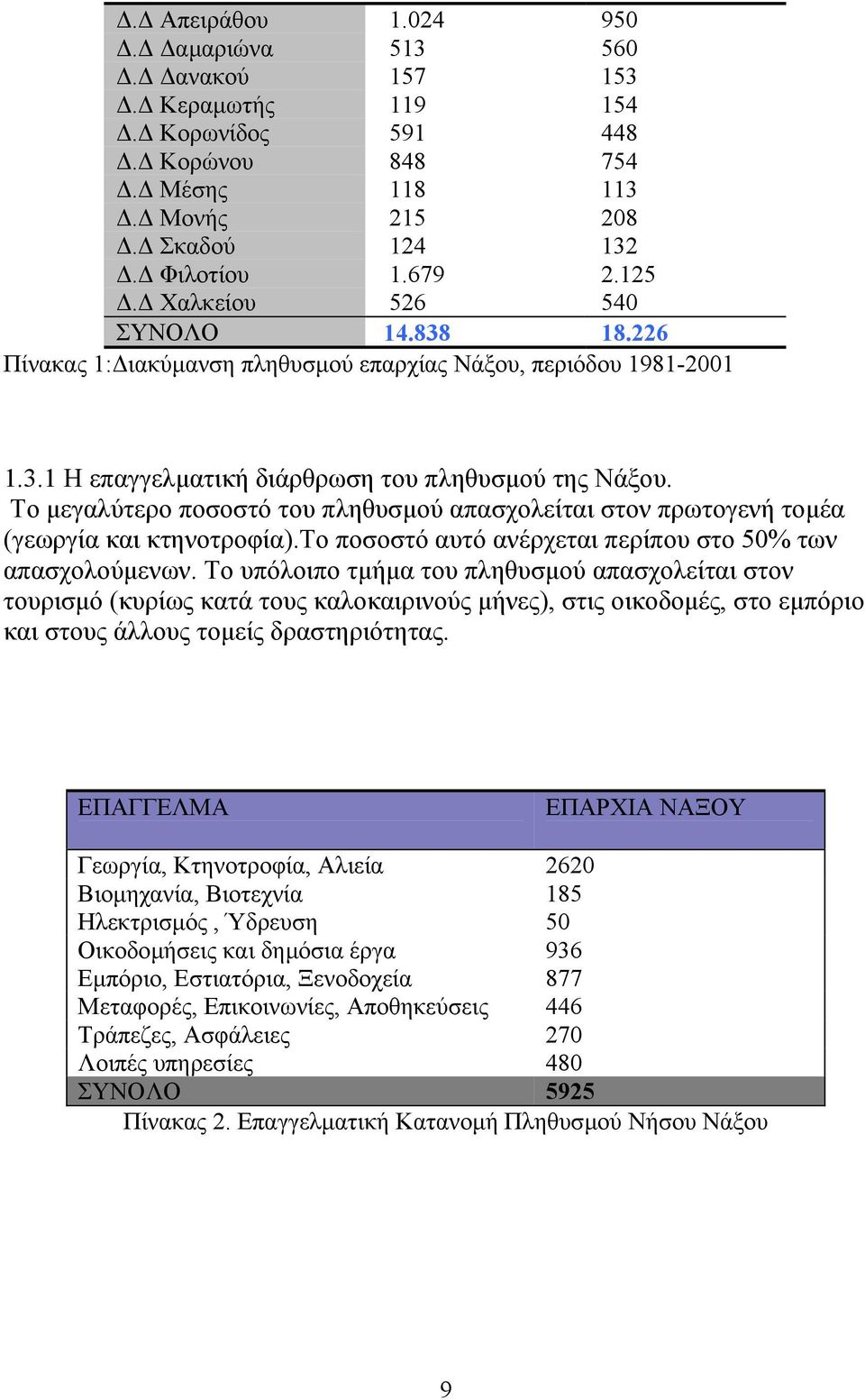 Το µεγαλύτερο ποσοστό του πληθυσµού απασχολείται στον πρωτογενή τοµέα (γεωργία και κτηνοτροφία).το ποσοστό αυτό ανέρχεται περίπου στο 50% των απασχολούµενων.