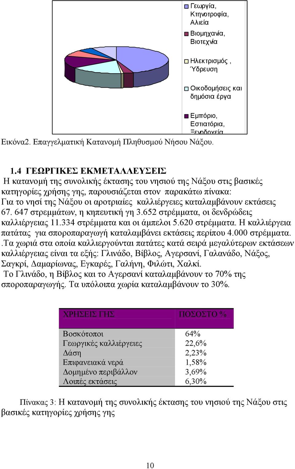 καλλιέργειες καταλαµβάνουν εκτάσεις 67. 647 στρεµµάτων, η κηπευτική γη 3.652 στρέµµατα, οι δενδρώδεις καλλιέργειας 11.334 στρέµµατα και οι άµπελοι 5.620 στρέµµατα.