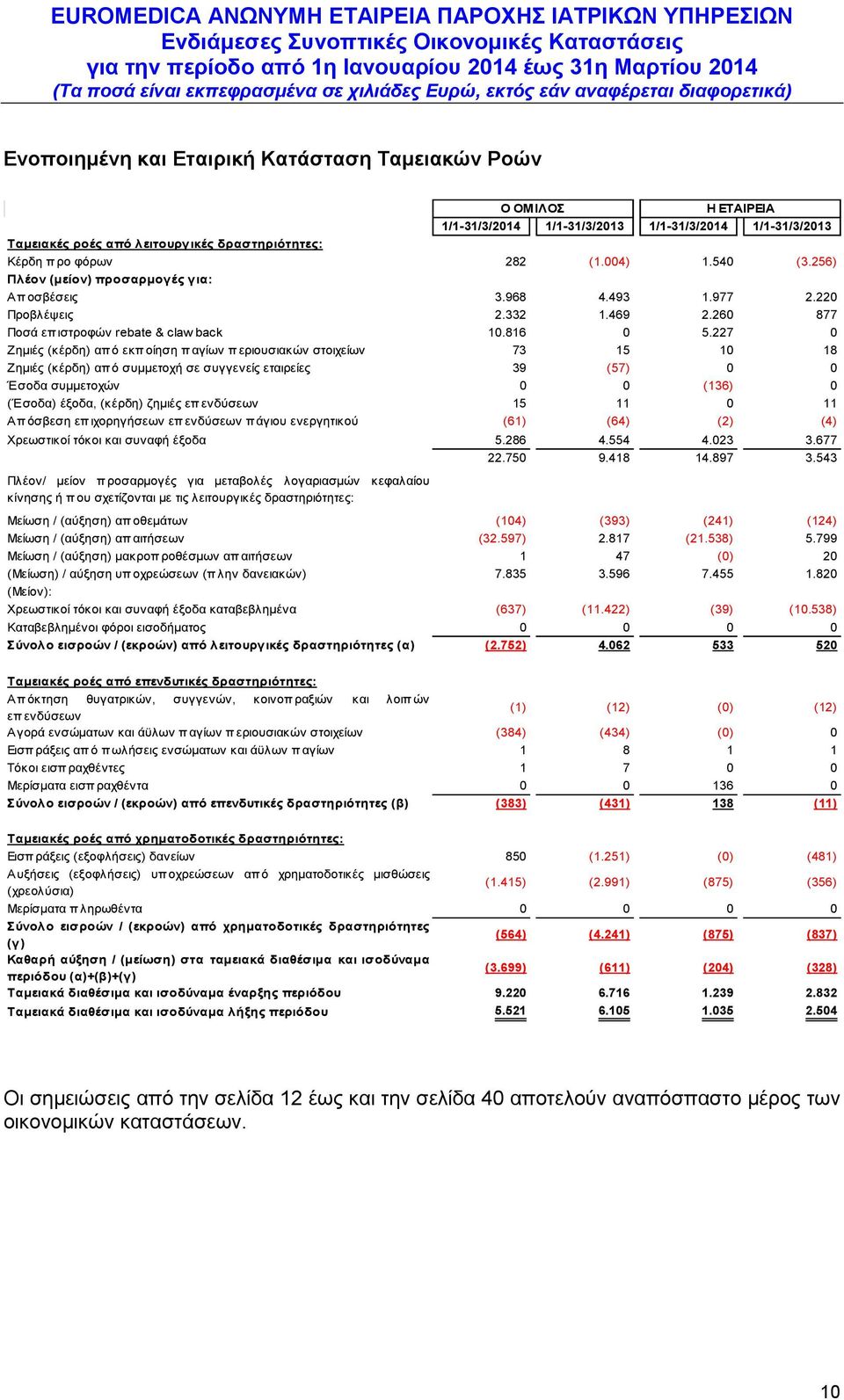 227 0 Ζημιές (κέρδη) απ ό εκπ οίηση π αγίων π εριουσιακών στοιχείων 73 15 10 18 Ζημιές (κέρδη) απ ό συμμετοχή σε συγγενείς εταιρείες 39 (57) 0 0 Έσοδα συμμετοχών 0 0 (136) 0 (Έσοδα) έξοδα, (κέρδη)