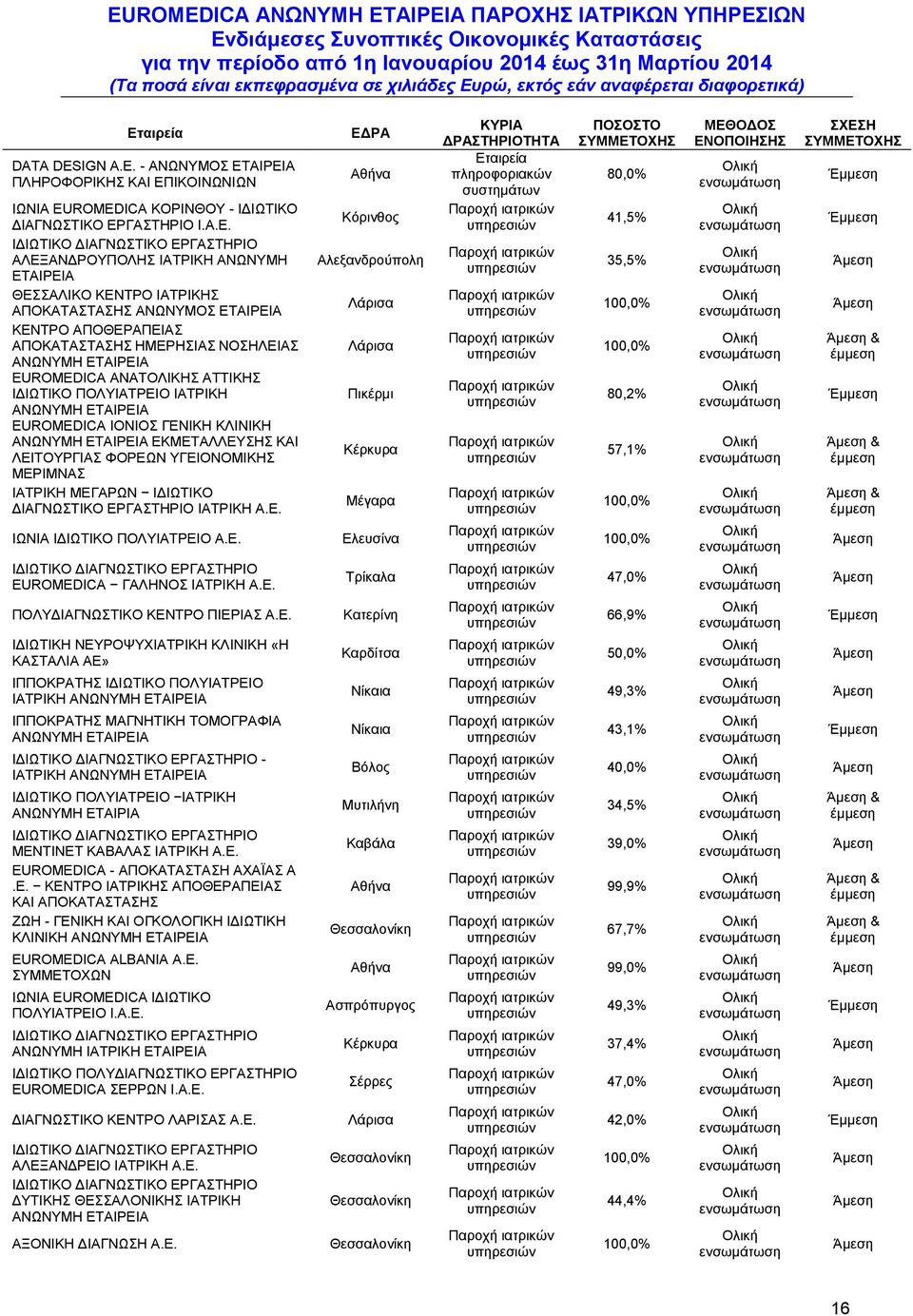 ΑΝΩΝΥΜ EUROMEDICA ΙΟΝΙΟΣ ΓΕΝΙΚΗ ΚΛΙΝΙΚΗ ΑΝΩΝΥΜ ΕΚΜΕΤΑΛΛΕΥΣΗΣ ΚΑΙ ΛΕΙΤΟΥΡΓΙΑΣ ΦΟΡΕΩΝ ΥΓΕΙΟΝΟΜΙΚΗΣ ΜΕΡΙΜΝΑΣ ΙΑΤΡΙΚΗ ΜΕΓΑΡΩΝ ΙΔΙΩΤΙΚΟ ΔΙΑΓΝΩΣΤΙΚΟ ΕΡΓΑΣΤΗΡΙΟ ΙΑΤΡΙΚΗ Α.Ε. ΙΩΝΙΑ ΙΔΙΩΤΙΚΟ ΠΟΛΥΙΑΤΡΕΙΟ Α.Ε. ΙΔΙΩΤΙΚΟ ΔΙΑΓΝΩΣΤΙΚΟ ΕΡΓΑΣΤΗΡΙΟ EUROMEDICA ΓΑΛΗΝΟΣ ΙΑΤΡΙΚΗ Α.